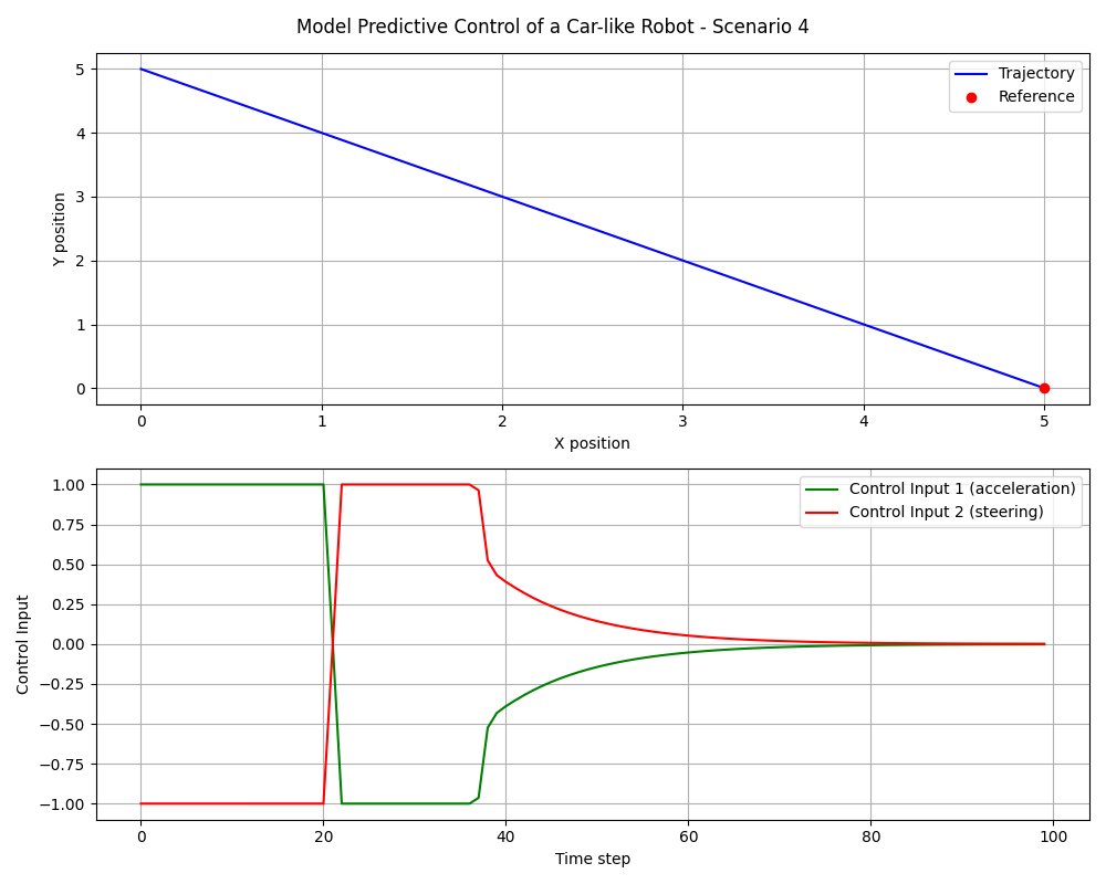 MPC Scenario 4